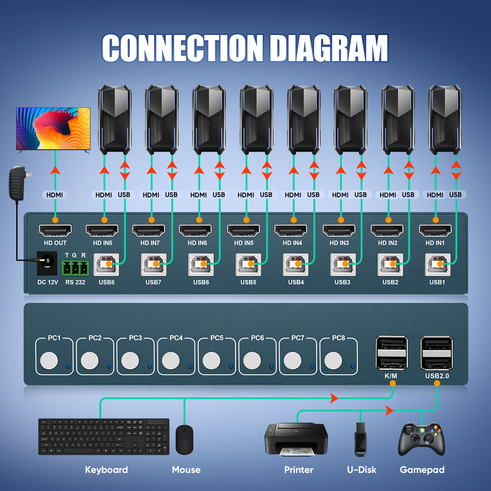 Switch KVM HDMI de 8 Portas 4K - Gaming Keyboard And Mouse For Xbox avaliação e preço